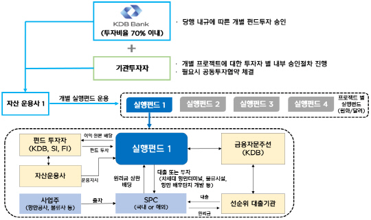 KDB 스마트 오션인프라 펀드 프로그램 구조도. 산은 제공